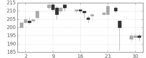 東洋紡の日足チャート(2015年6月)
