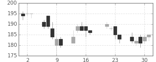 東洋紡の日足チャート(2015年7月)