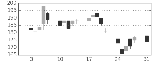 東洋紡の日足チャート(2015年8月)