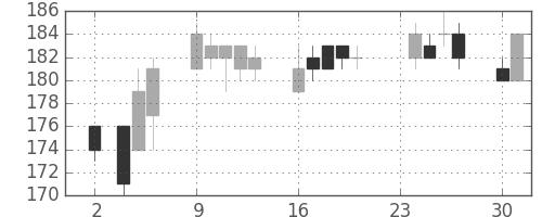 東洋紡の日足チャート(2015年11月)