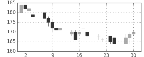 東洋紡の日足チャート(2015年12月)