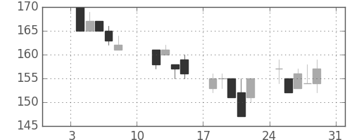 東洋紡の日足チャート(2016年1月)