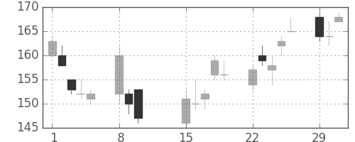 東洋紡の日足チャート(2016年2月)