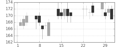 東洋紡の日足チャート(2016年3月)