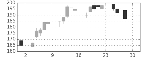 東洋紡の日足チャート(2016年4月)