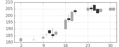 東洋紡の日足チャート(2016年5月)