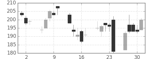 東洋紡の日足チャート(2016年6月)