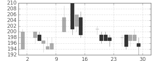 東洋紡の日足チャート(2016年7月)
