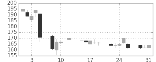 東洋紡の日足チャート(2016年8月)