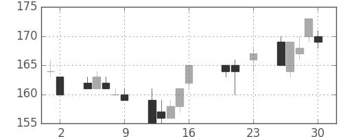 東洋紡の日足チャート(2016年9月)