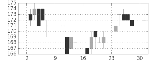 東洋紡の日足チャート(2016年10月)