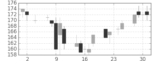 東洋紡の日足チャート(2016年11月)