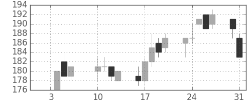 東洋紡の日足チャート(2017年1月)