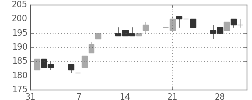 東洋紡の日足チャート(2017年2月)