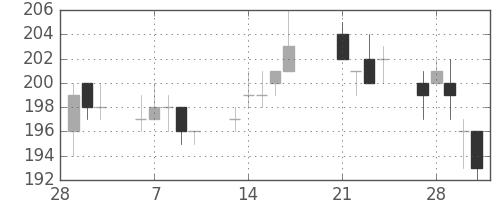 東洋紡の日足チャート(2017年3月)
