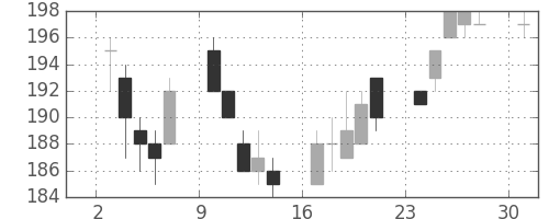 東洋紡の日足チャート(2017年4月)