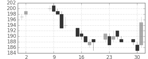 東洋紡の日足チャート(2017年5月)