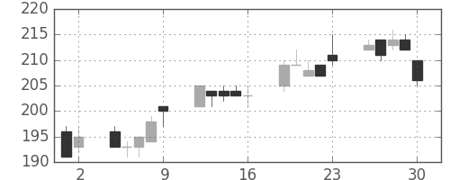 東洋紡の日足チャート(2017年6月)