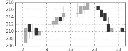 東洋紡の日足チャート(2017年7月)