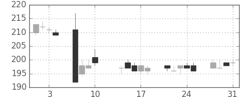 東洋紡の日足チャート(2017年8月)