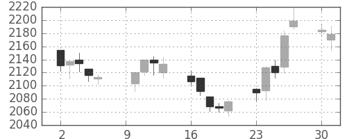 東洋紡の日足チャート(2017年10月)
