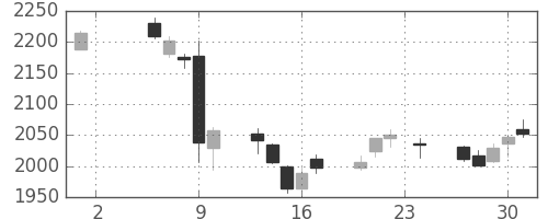 東洋紡の日足チャート(2017年11月)