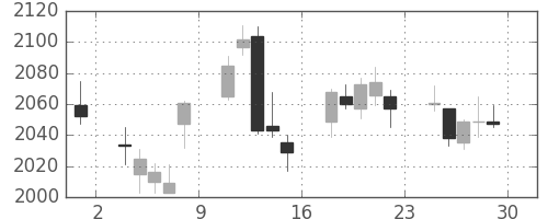 東洋紡の日足チャート(2017年12月)