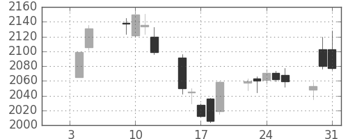 東洋紡の日足チャート(2018年1月)