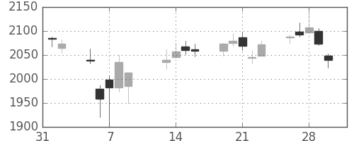 東洋紡の日足チャート(2018年2月)