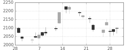 東洋紡の日足チャート(2018年3月)