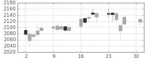 東洋紡の日足チャート(2018年4月)