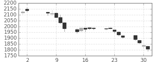 東洋紡の日足チャート(2018年5月)