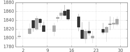 東洋紡の日足チャート(2018年6月)