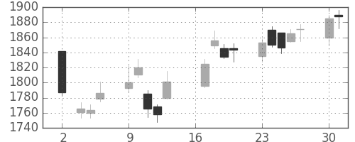 東洋紡の日足チャート(2018年7月)