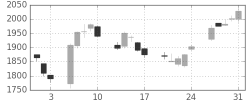 東洋紡の日足チャート(2018年8月)