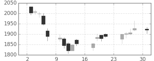東洋紡の日足チャート(2018年9月)