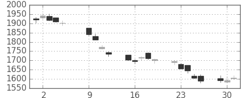 東洋紡の日足チャート(2018年10月)