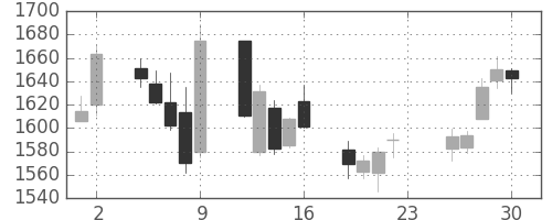 東洋紡の日足チャート(2018年11月)