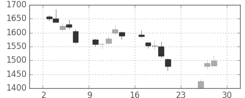 東洋紡の日足チャート(2018年12月)
