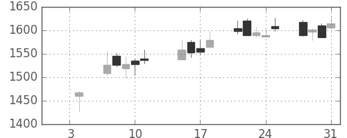 東洋紡の日足チャート(2019年1月)