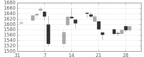 東洋紡の日足チャート(2019年2月)