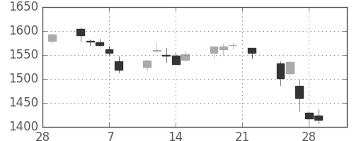 東洋紡の日足チャート(2019年3月)