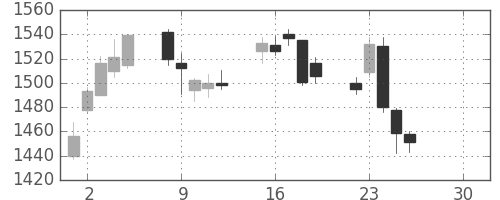 東洋紡の日足チャート(2019年4月)