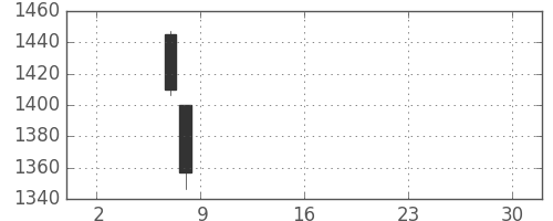 東洋紡の日足チャート(2019年5月)