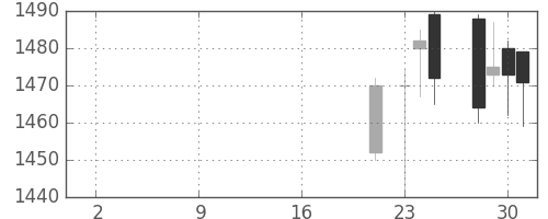 東洋紡の日足チャート(2019年10月)