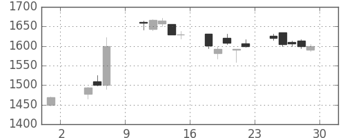 東洋紡の日足チャート(2019年11月)