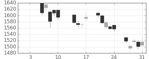東洋紡の日足チャート(2020年1月)