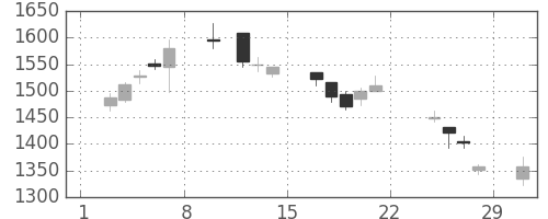 東洋紡の日足チャート(2020年2月)