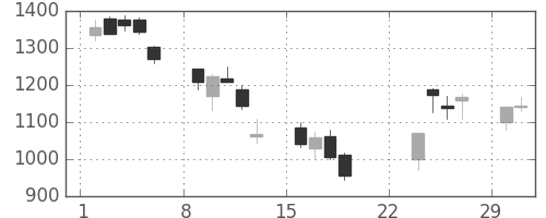 東洋紡の日足チャート(2020年3月)