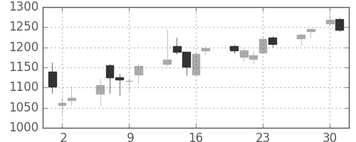 東洋紡の日足チャート(2020年4月)